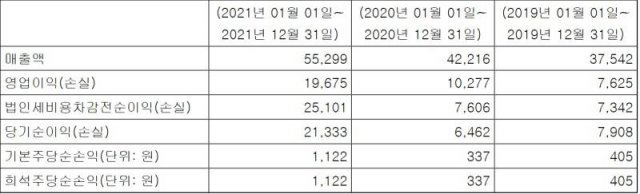 엠게임 실적 변화(자료 출처-게임동아)