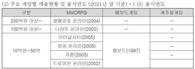 엠게임의 주요 수익원(자료 출처-게임동아)