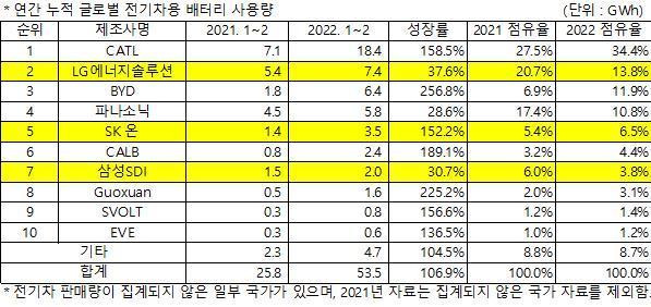 (출처 : 2022년 3월 Global EVs and Battery Monthly Tracker, SNE리서치) © 뉴스1