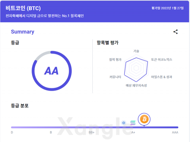 쟁글의 가상자산평가. 비트코인은 AA 등급을 받았다. 출처=크로스앵글