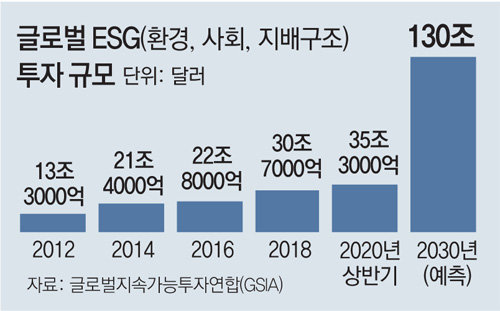글로벌 ESG 투자 규모 그래픽. 동아일보DB