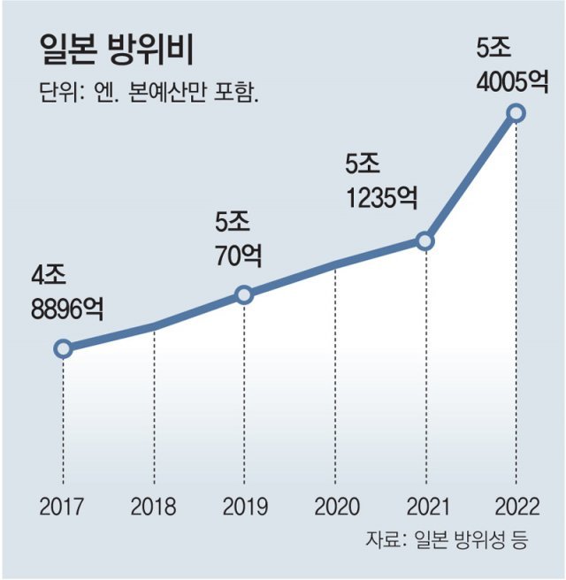 우크라 빌미 군비증강 외치는 日집권당 “적의 중추 공격해야”｜동아일보