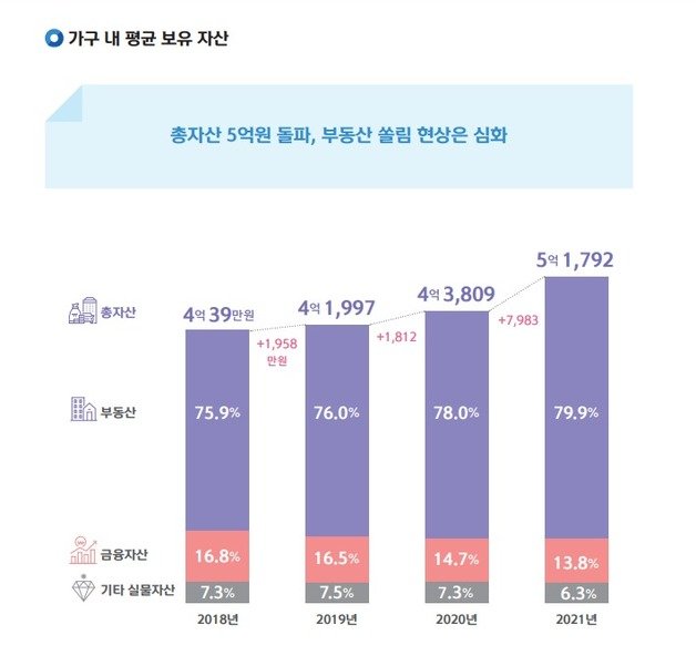 2022 보통사람 금융생활 보고서(신한은행 제공)© 뉴스1