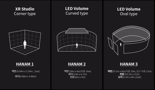 브이에이코퍼레이션의 버추얼 스튜디오. LED 월과 바닥 LED 갖춘 XR스튜디오 'HANAM 01', 커브형 LED월과 천장과 
바닥 모두 LED 패널을 적용한 중형 볼륨 스튜디오 'HANAM 02', 개폐형 방식으로 360도 LED 스튜디오를 구현한 대형 
볼륨 스튜디오 'HANAM 03' 출처=브이에이코퍼레이션