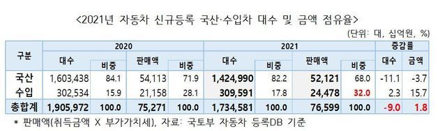 (한국자동차산업협회 제공)© 뉴스1