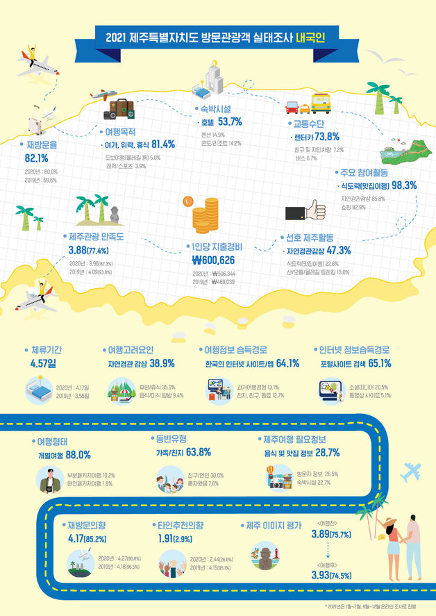 2021 제주특별자치도 방문관광객 실태조사 주요 결과
