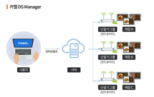 카멜 DS 매니저 구성도, 인터넷을 통해 원격으로 일괄 제어할 수 있다. 출처=카멜