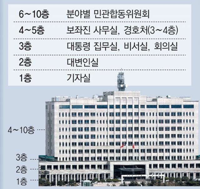 “밤새워서라도 이전”… 용산 국방부청사에 尹 임시 집무실 검토