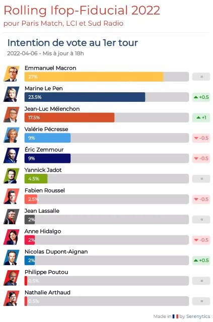 프랑스 대선 후보자 지지율. 마크롱 대통령은 지지율 27%로 현재 지지율 1위를 달리고 있지만, 르펜이 23.5%로 바짝 추격하고 있다. © 뉴스1 (프랑스여론연구소 캡처)