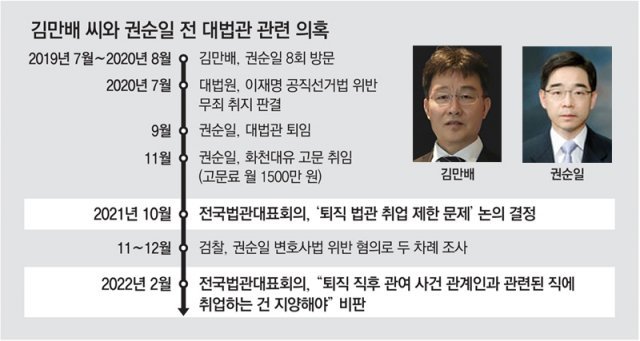 단독]법관회의 “권순일 화천대유 취업, 재판 신뢰 떨어뜨려” 첫 비판｜동아일보
