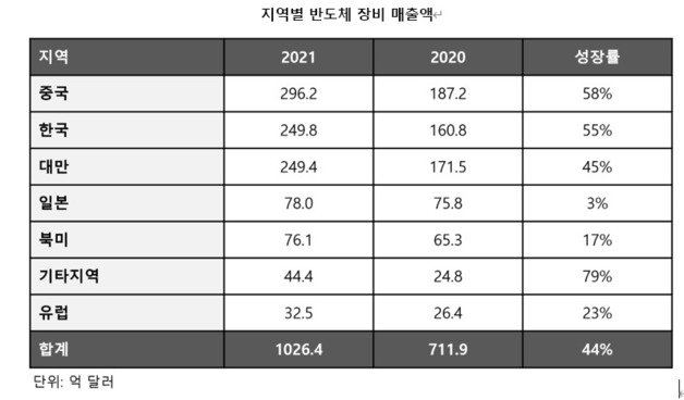 2021년 지역별 반도체 장비 매출액 (SEMI 제공) © 뉴스1