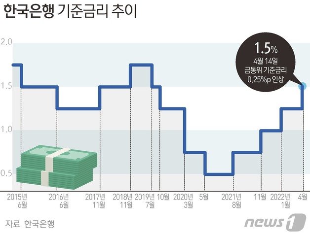 금리 기준 한국은행, '총재