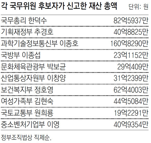 정호영 집 2채 등 부동산 45억… 이종호 예금 117억