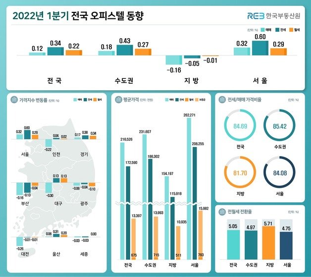 2022년 1분기 전국 오피스텔 가격동향. 한국부동산원 제공