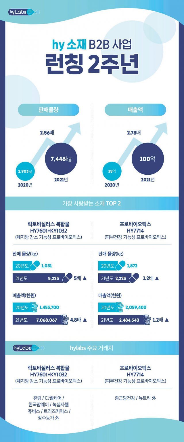 소재 B2B사업, 2년 만에 매출 100억원 달성했다｜동아일보