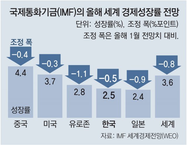 IMF, 한국 성장률 2.5%로 내리고 물가는 4%로 상향