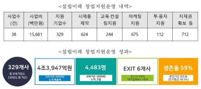 2020년말 기준 한국기술벤처재단의 창업지원운영 내역 및 성과, 출처: 한국기술벤처재단