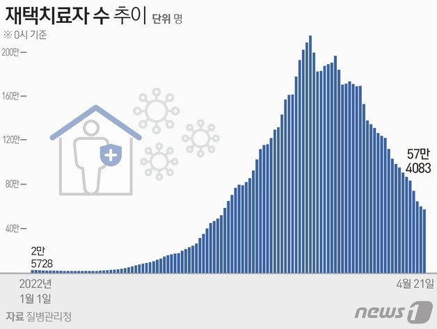 21일 0시기준 재택치료자 수 추이 © News1