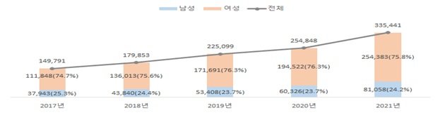 최근 5년(2017~2021년) 영양결핍 환자 수 추이. 건강보험심사평가원 제공