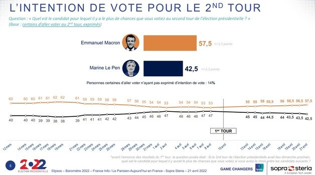 마크롱 대통령이 결선투표에서 57.5%의 지지율을 보여 재선에 성공할 것이라는 여론 조사 결과가 나왔다. © 뉴스1 (입소스와 소프라 스테리아 캡처)