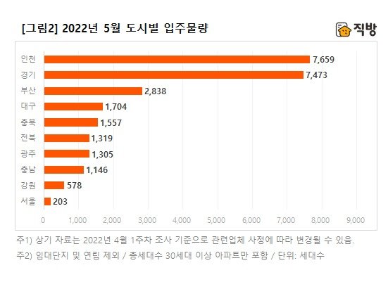 직방 제공 © 뉴스1