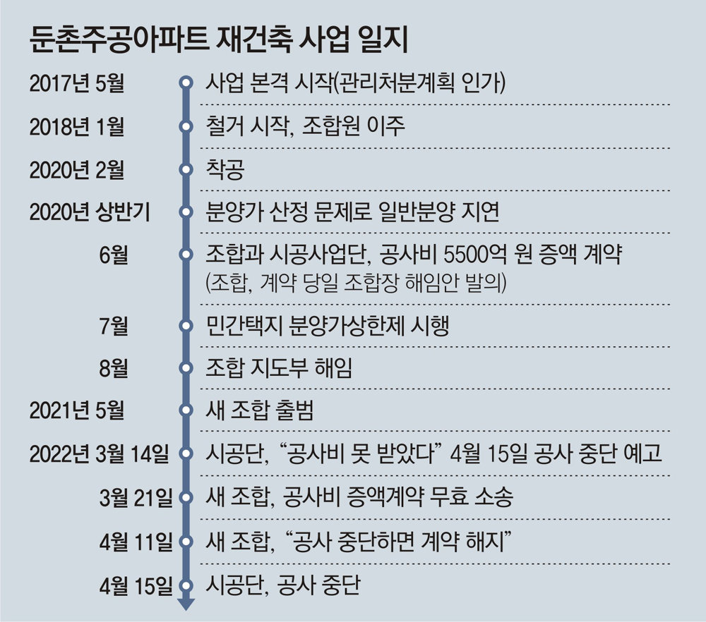 분상제' 피하려다 …둔촌주공 재건축, 공사비 증가 갈등에 올스톱[인사이드＆인사이트] : 뉴스 : 동아일보