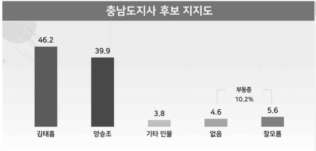 4월 25~26일 충남 거주 만 18세 이상 남녀 805명 조사. 리얼미터 제공