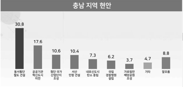 4월 25~26일 충남 거주 만 18세 이상 남녀 805명 조사. 리얼미터 제공