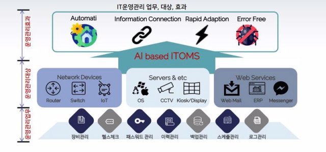 AI기반의 IT운영관리 서비스 아이톰스, 출처=인포플라