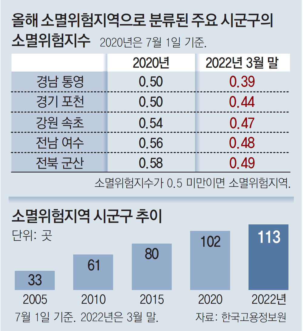 통영-군산… 시군구 절반이 소멸위험지역”｜동아일보