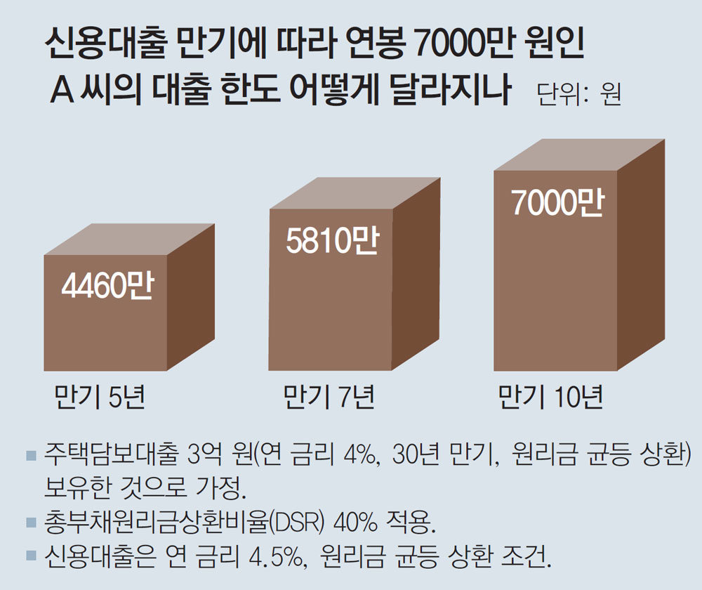 ●10년 만기 신용대출 등장