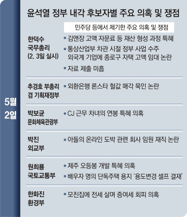 인사청문 ‘슈퍼위크’… 민주 “韓-鄭-金 낙마”vs 국힘 “흠집내기”