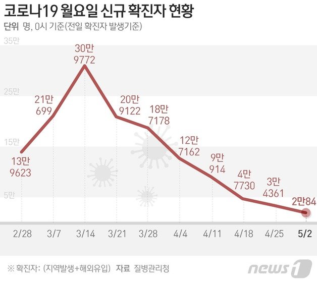 질병관리청 중앙방역대책본부(방대본)는 2일 0시 기준 신종 코로나바이러스 감염증(코로나19) 신규 확진자가 2만84명 발생했다고 밝혔다. © News1