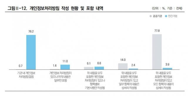 공공/민간의 개인정보 처리방침 작성 현황 및 포함 내역, 출처: 2021 개인정보보호 실태조사, 한국인터넷진흥원