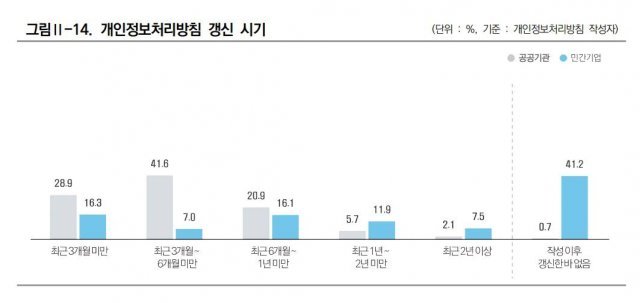 공공/민간의 개인정보 처리방침 갱신 시기, 출처: 2021 개인정보보호 실태조사, 한국인터넷진흥원