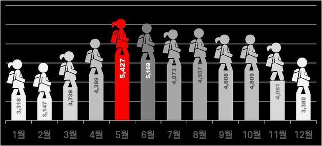 최근 5년간(2016년~2020년) 월별 어린이 교통사고 건수. 도로교통공단