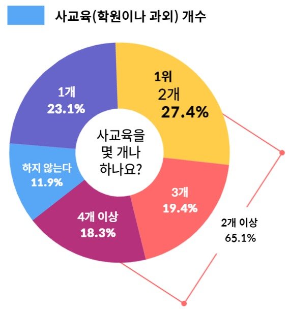 ‘사교육(학원이나 과외)을 몇 개나 하나요?’ 질문에 대한 응답 내용. (전교조 제공) © 뉴스1