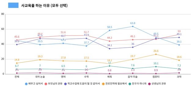 ‘사교육을 하고 있다면 그 이유는 무엇인가요?(복수응답)’ 질문에 대한 응답 내용. (전교조 제공) © 뉴스1