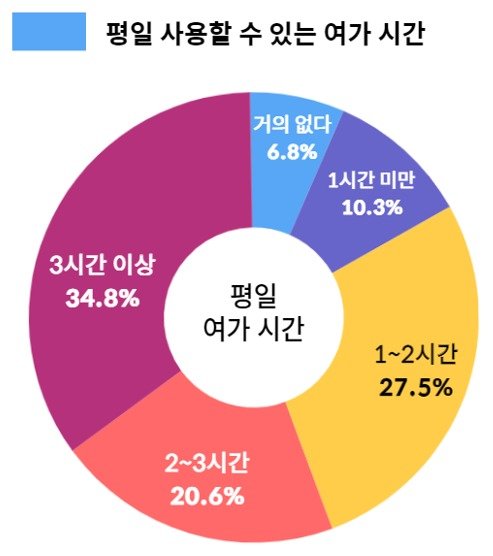 ‘평일에 사용할 수 있는 여가시간은 얼마나 되나요?’ 질문에 대한 응답 내용. (전교조 제공) © 뉴스1