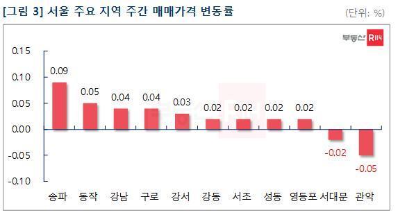 (부동산R114 제공) © 뉴스1