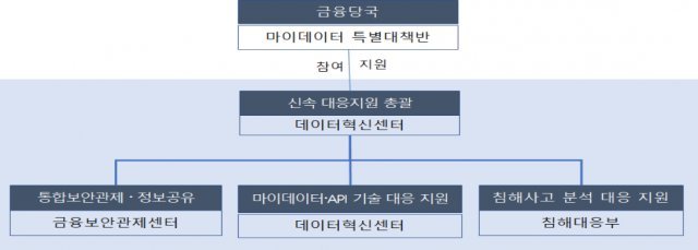 금융보안원 마이데이터 신속 대응지원체계 조직도. 출처=금융보안원