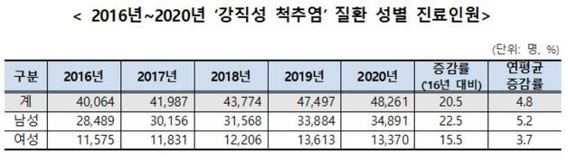 2016년~2020년 ‘강직성 척추염’ 질환 성별 진료인원(국민건강보험공단 제공)© 뉴스1