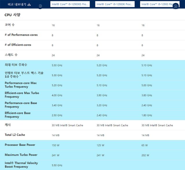 12세대 인텔 코어 i9-12900KS와 i9-12900K, i9-12900의 비교, 코어 수나 스레드 수는 같지만 동작 주파수와 열 설계 전력에서 차이를 보인다. 출처=인텔