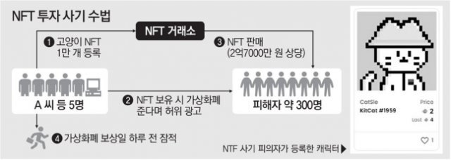 캣슬 NFT 사기 수법