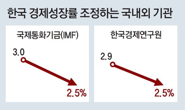 한경연도 올해 성장률 2.9%→2.5% 하향조정