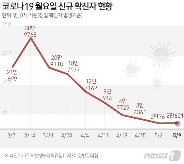 질병관리청 중앙방역대책본부(방대본)는 9일 0시 기준 신종 코로나바이러스 감염증(코로나19) 신규 확진자가 2만601명 발생했다고 밝혔다. © News1