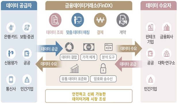 금융데이터 거래소 구성 체계. 출처=금융보안원