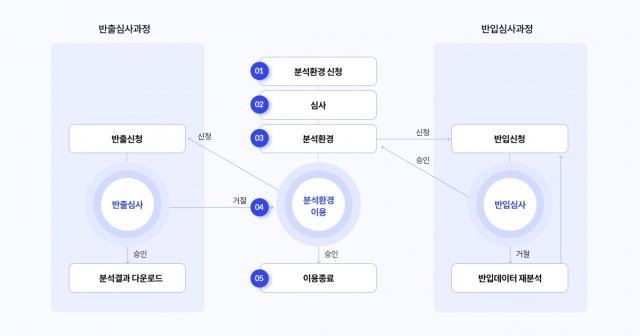 금융데이터거래소에 반출, 반입되는 데이터 심사 과정. 출처=금융보안원