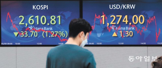 9일 서울 중구 을지로 하나은행 딜링룸 전광판에 코스피와 원-달러 환율 종가가 표시돼 있다. 5거래일
 연속 하락한 코스피는 간신히 2,600 선을 지켰고 원-달러 환율은 장중 연고점인 1276.6원까지 치솟았다. 김재명 기자 
base@donga.com