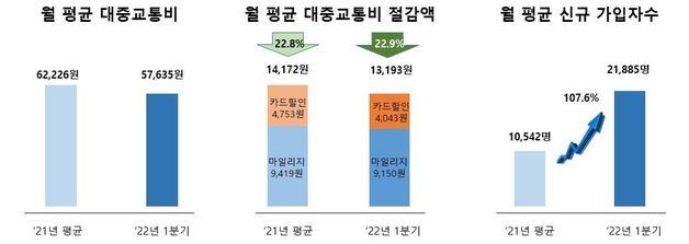 알뜰교통카드 1분기 이용실적(국토부 제공) © 뉴스1